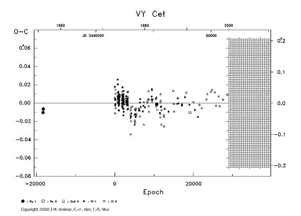 [IMAGE: VY CET O-C diagram]