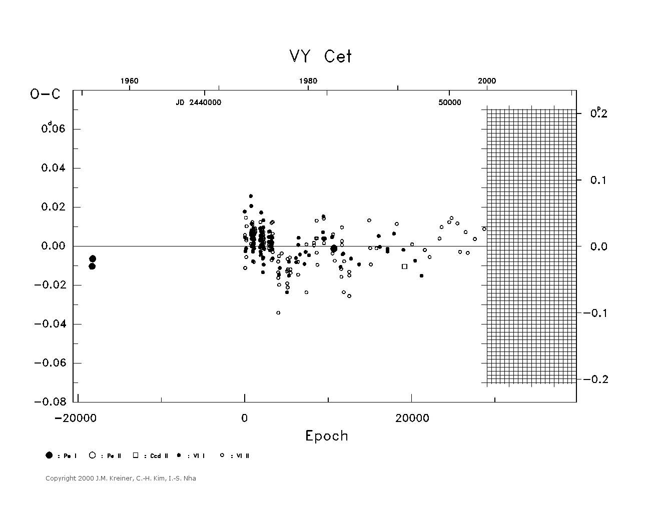 [IMAGE: large VY CET O-C diagram]