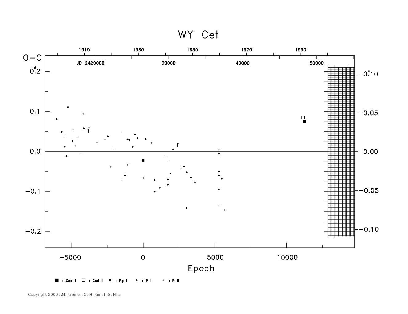 [IMAGE: large WY CET O-C diagram]