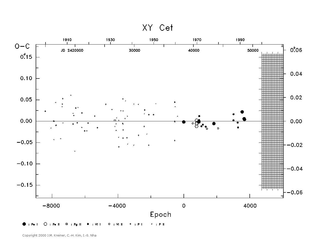 [IMAGE: large XY CET O-C diagram]