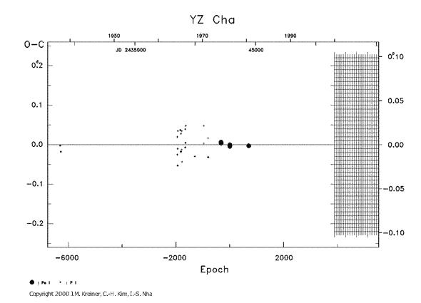 [IMAGE: YZ CHA O-C diagram]