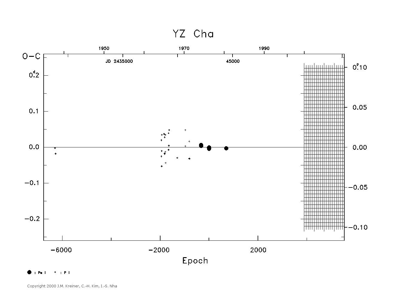 [IMAGE: large YZ CHA O-C diagram]