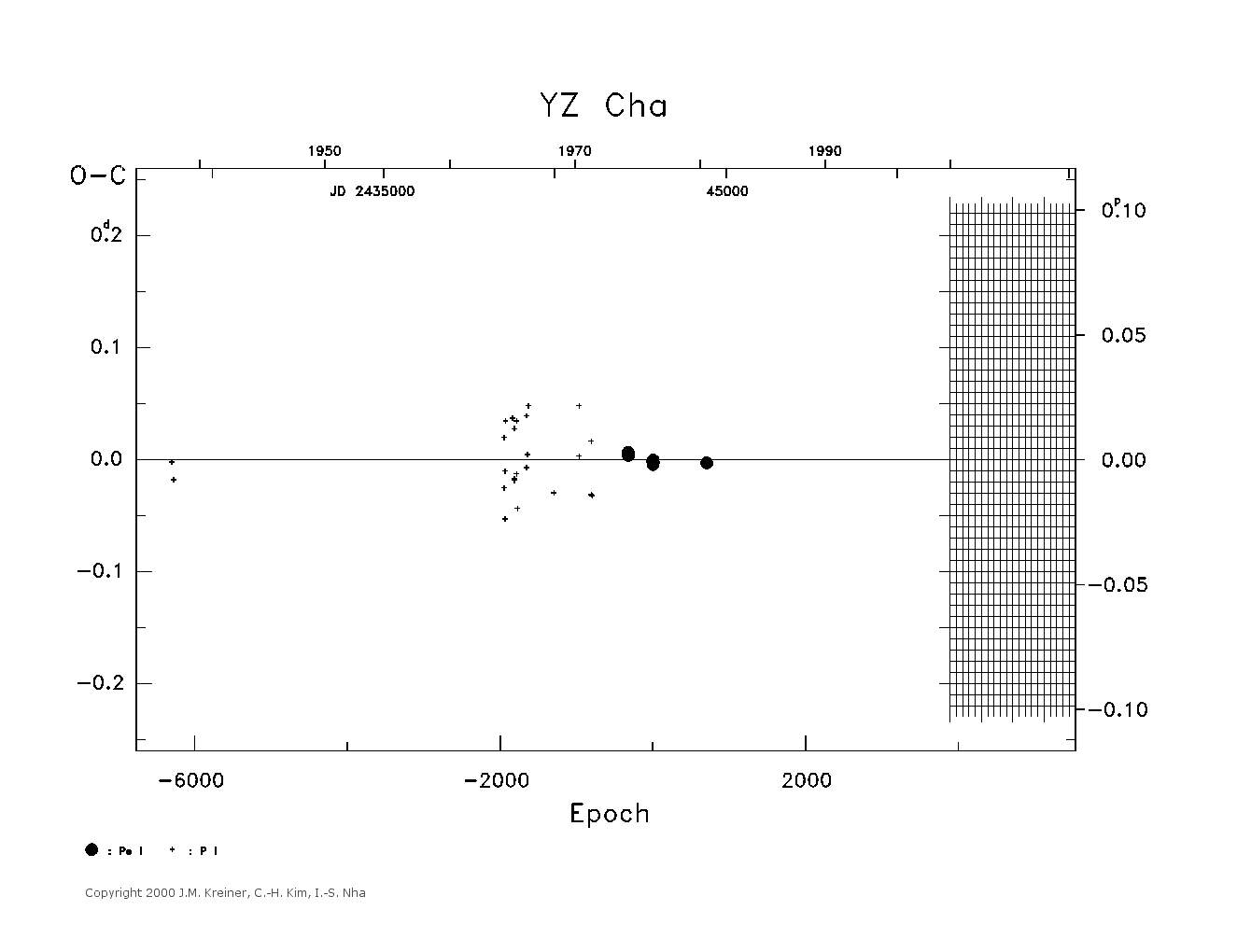 [IMAGE: large YZ CHA O-C diagram]