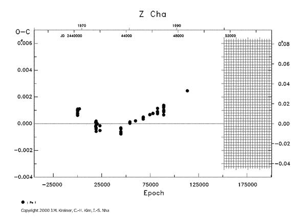 [IMAGE: Z CHA O-C diagram]