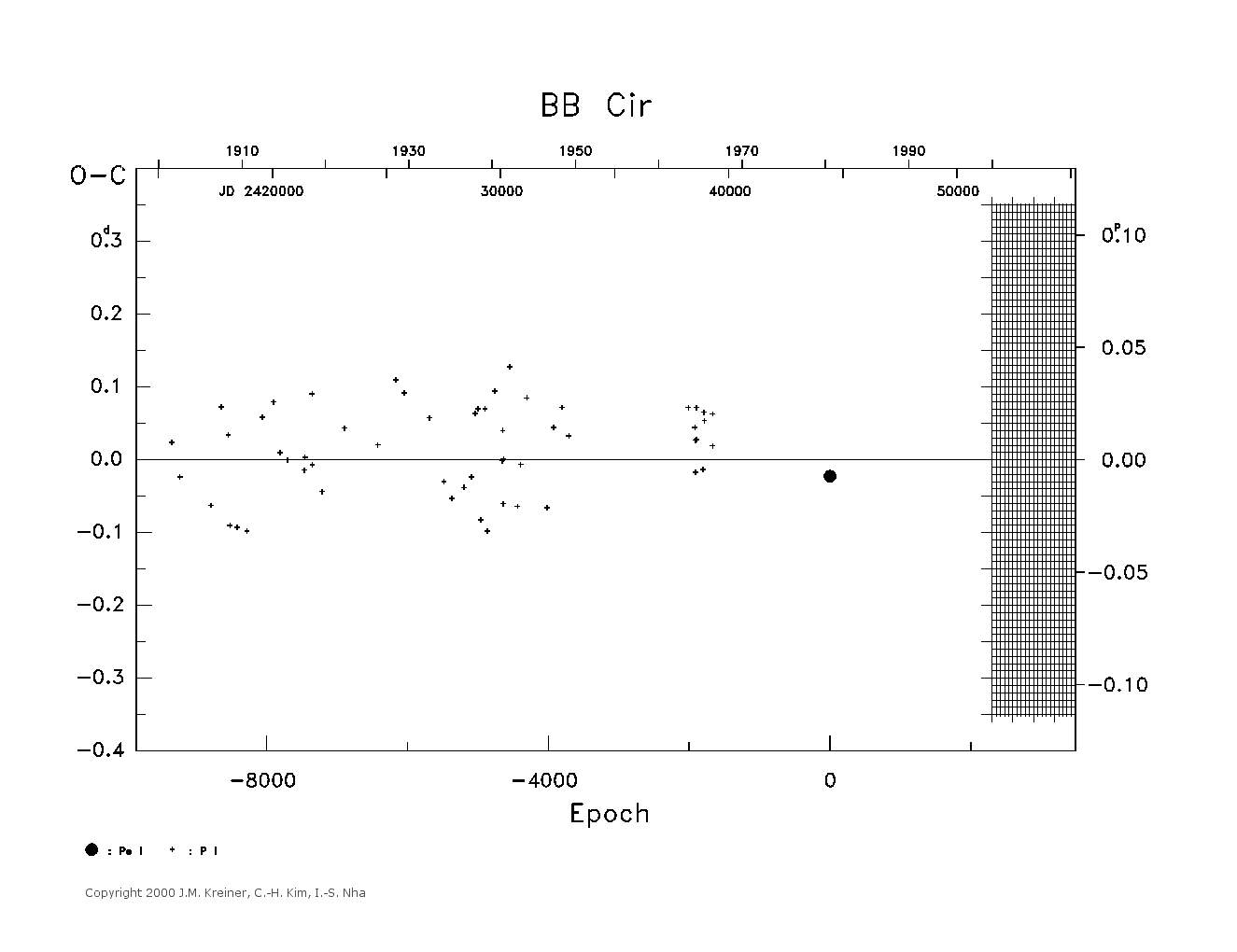 [IMAGE: large BB CIR O-C diagram]