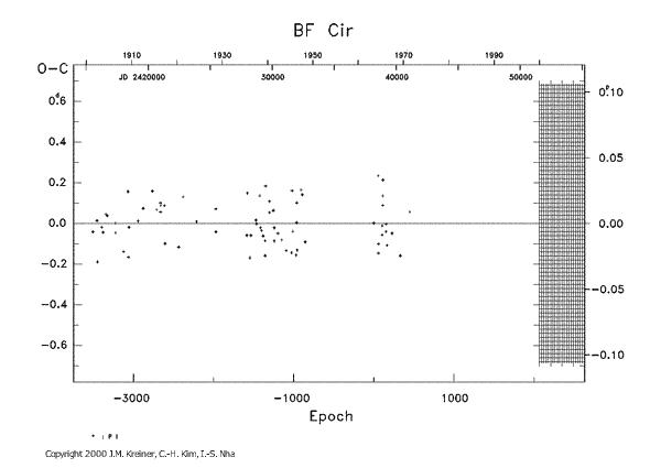 [IMAGE: BF CIR O-C diagram]