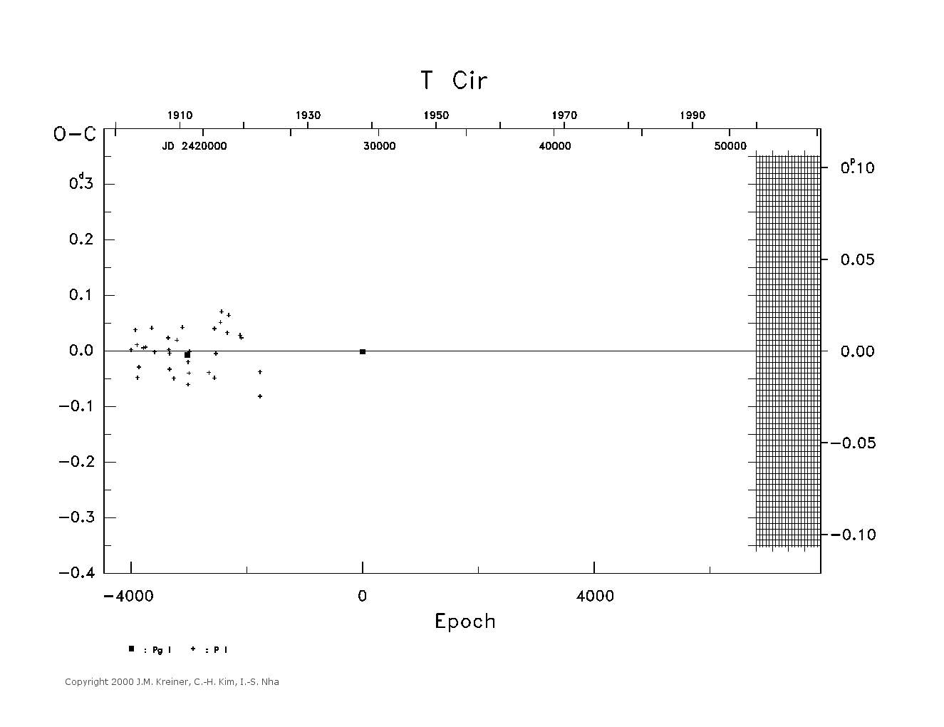 [IMAGE: large T CIR O-C diagram]