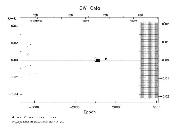 [IMAGE: CW CMA O-C diagram]