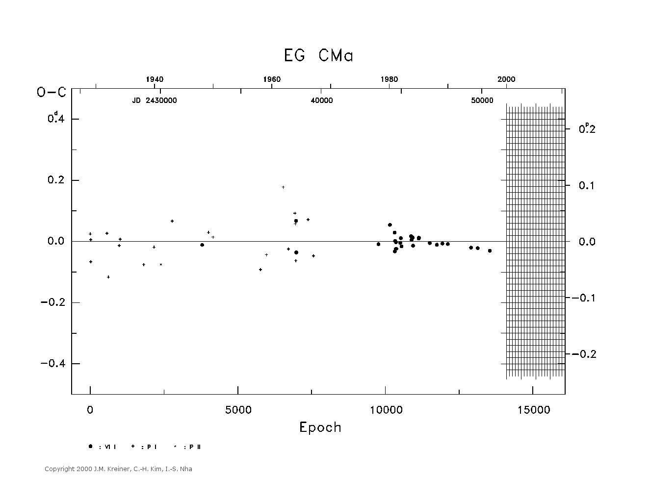 [IMAGE: large EG CMA O-C diagram]