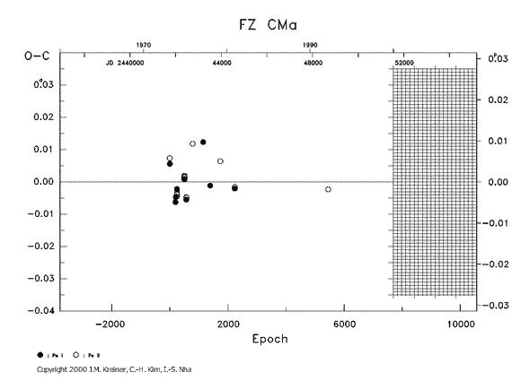 [IMAGE: FZ CMA O-C diagram]