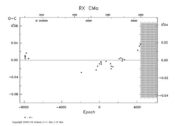 [IMAGE: RX CMA O-C diagram]