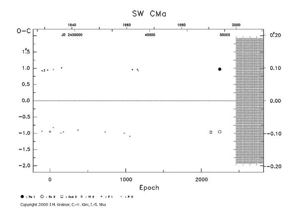 [IMAGE: SW CMA O-C diagram]