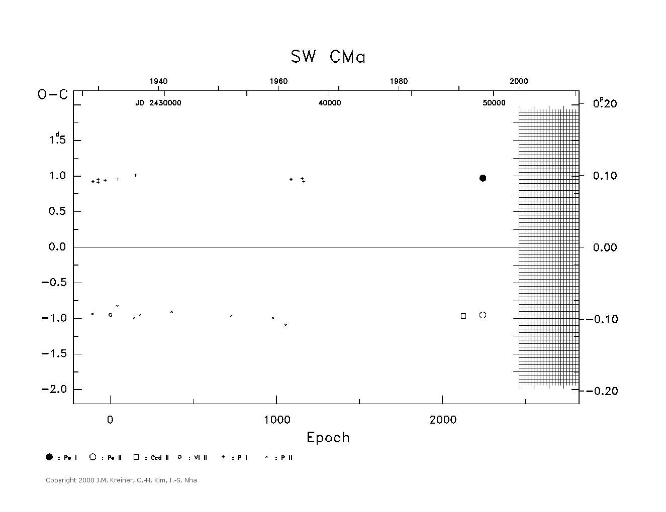 [IMAGE: large SW CMA O-C diagram]