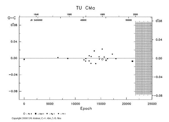 [IMAGE: TU CMA O-C diagram]