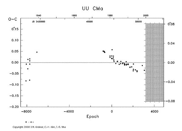 [IMAGE: UU CMA O-C diagram]