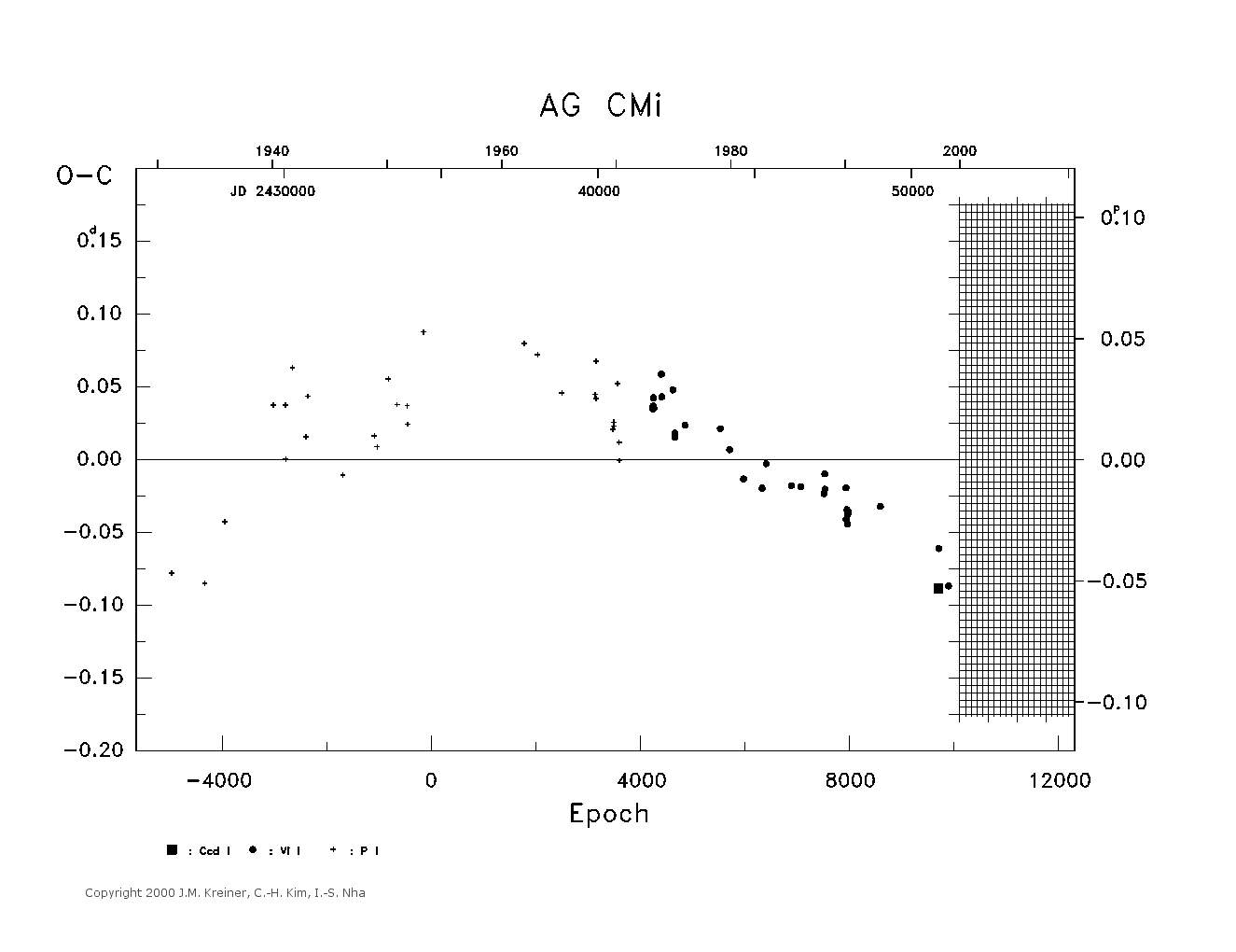 [IMAGE: large AG CMI O-C diagram]