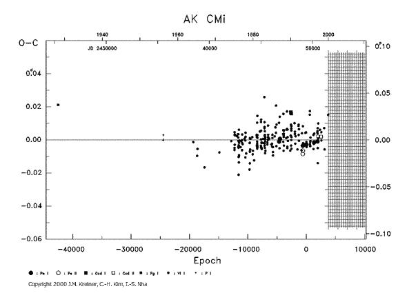 [IMAGE: AK CMI O-C diagram]