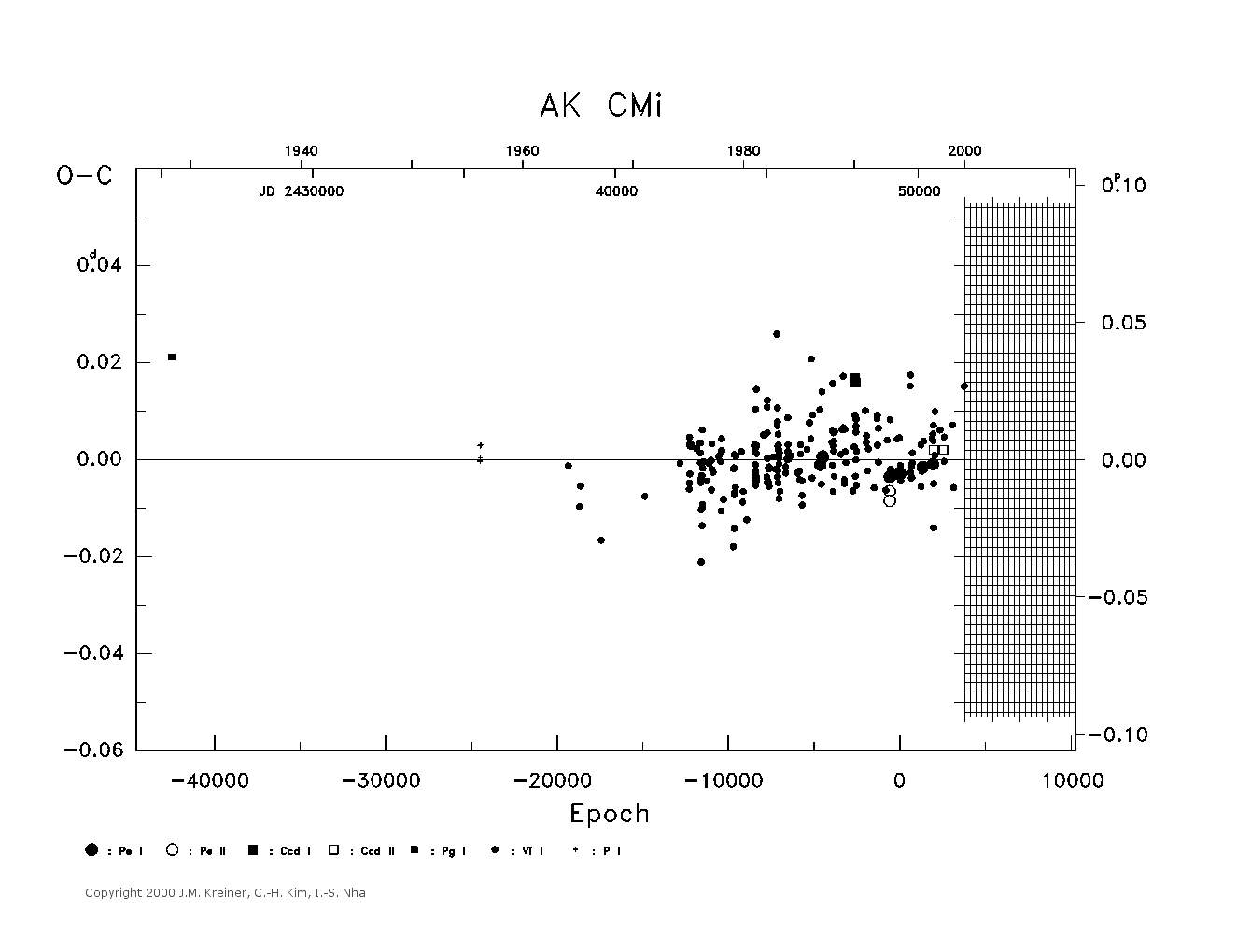 [IMAGE: large AK CMI O-C diagram]