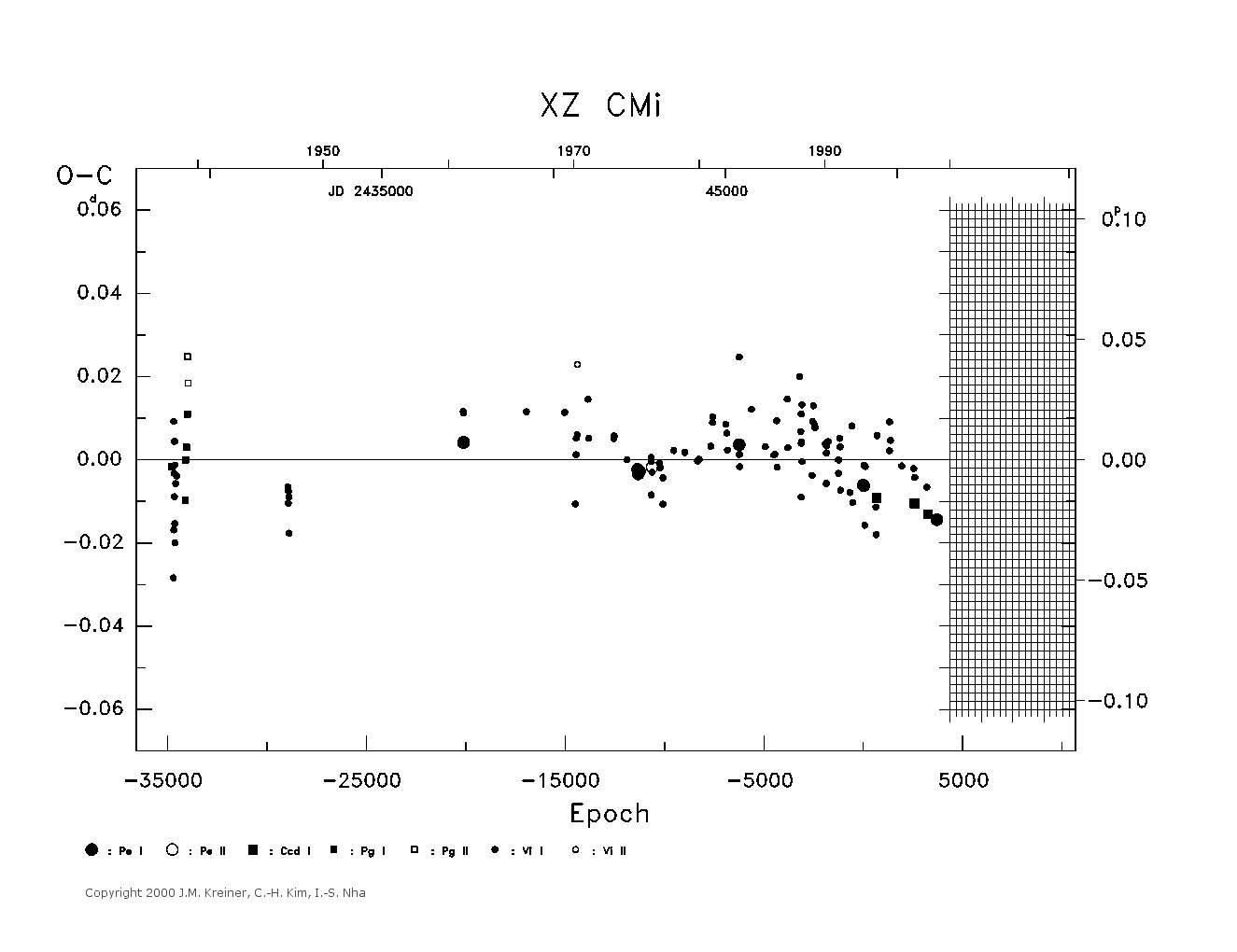 [IMAGE: large XZ CMI O-C diagram]