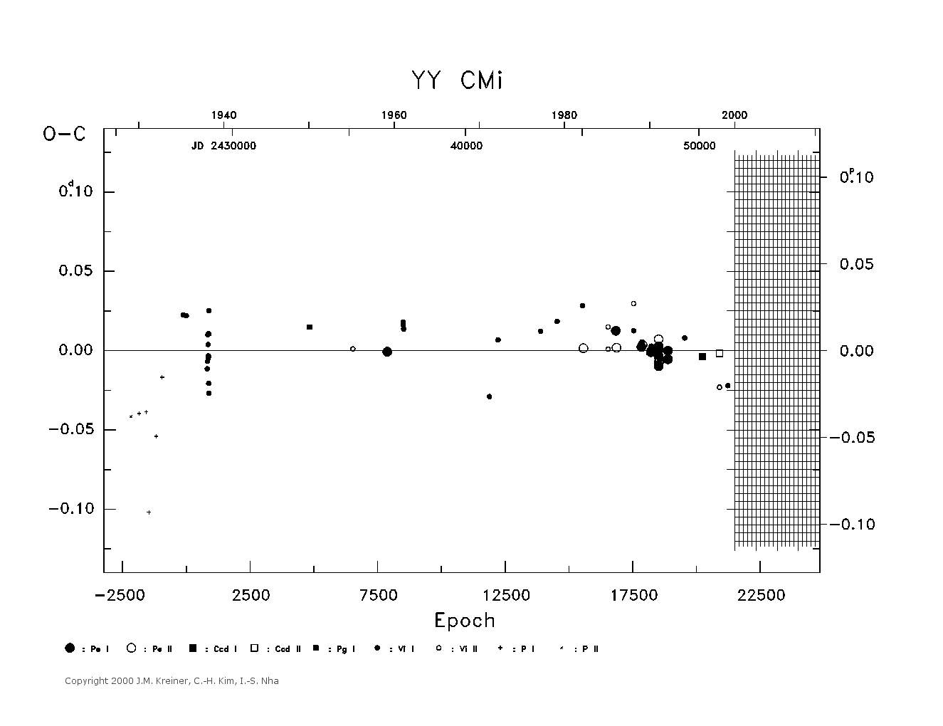 [IMAGE: large YY CMI O-C diagram]