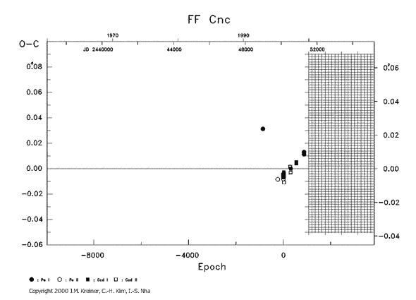 [IMAGE: FF CNC O-C diagram]