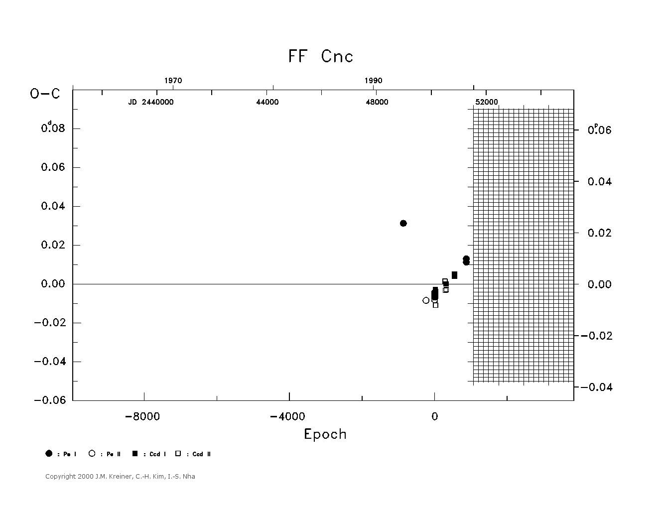 [IMAGE: large FF CNC O-C diagram]