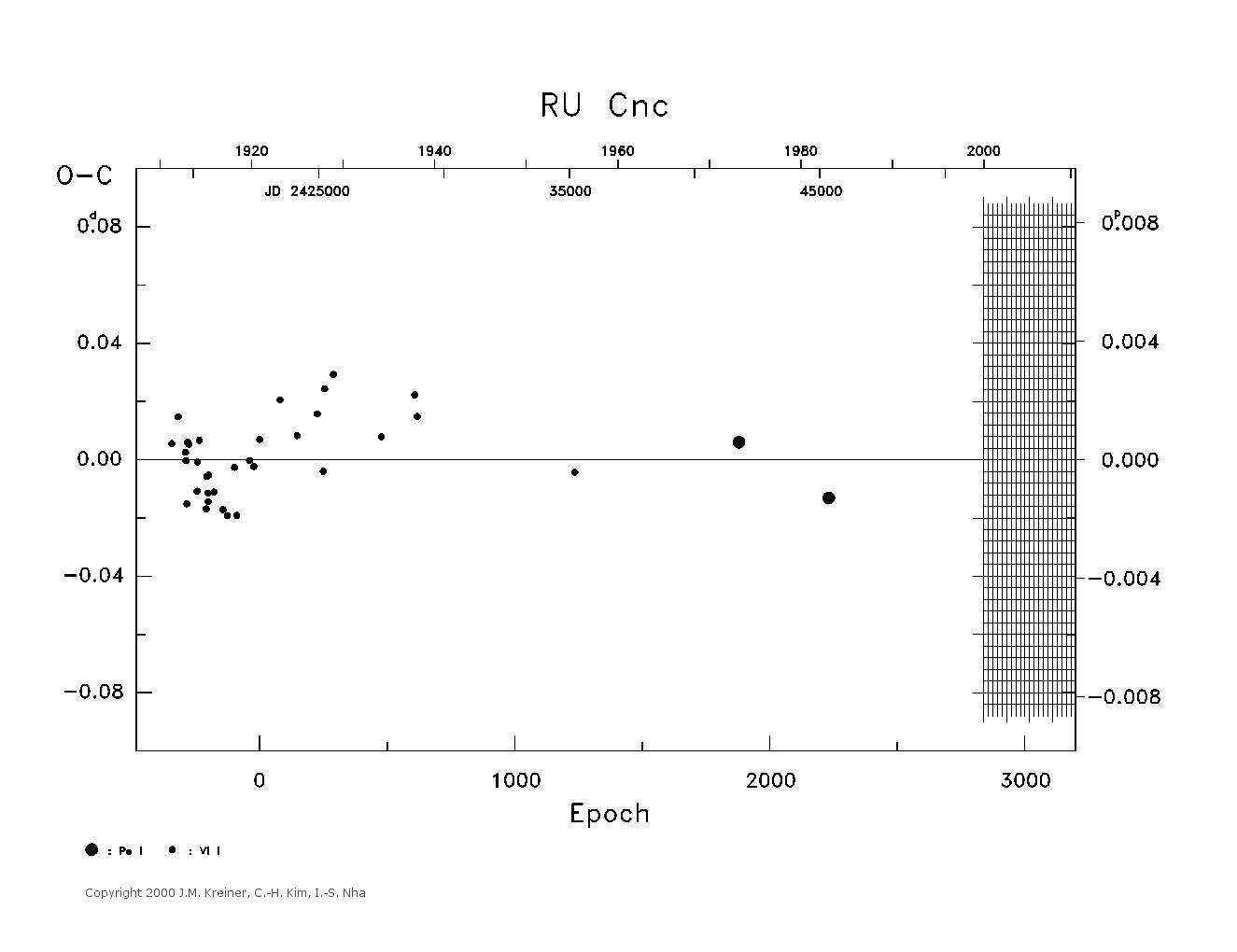 [IMAGE: large RU CNC O-C diagram]