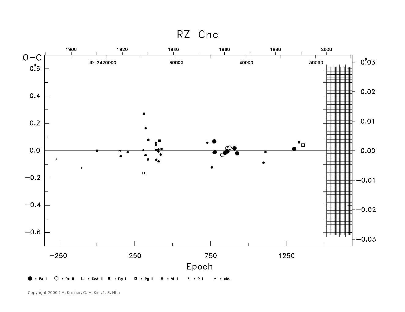 [IMAGE: large RZ CNC O-C diagram]