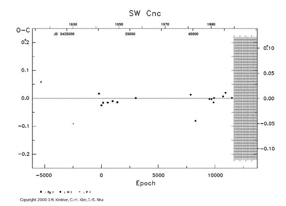 [IMAGE: SW CNC O-C diagram]