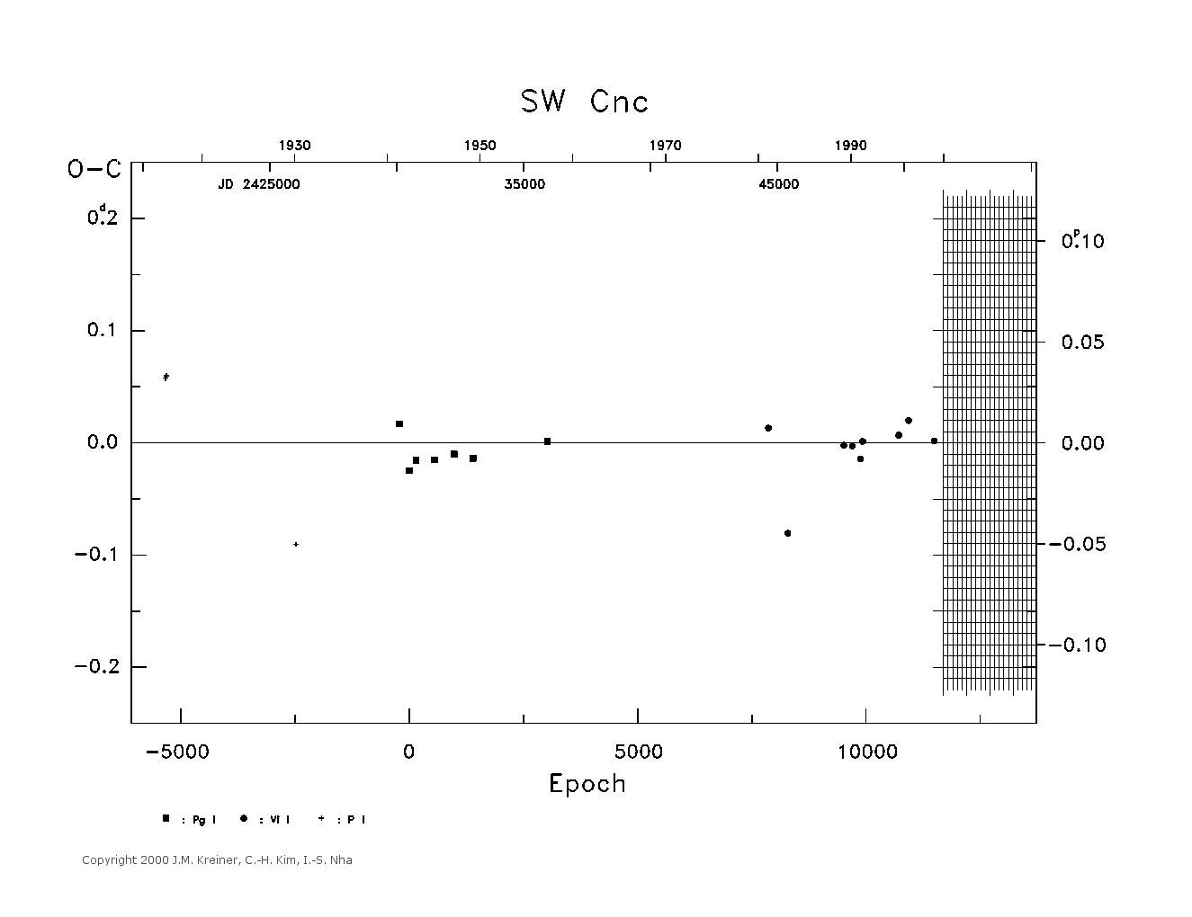 [IMAGE: large SW CNC O-C diagram]