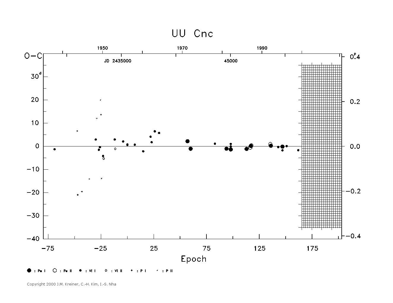 [IMAGE: large UU CNC O-C diagram]