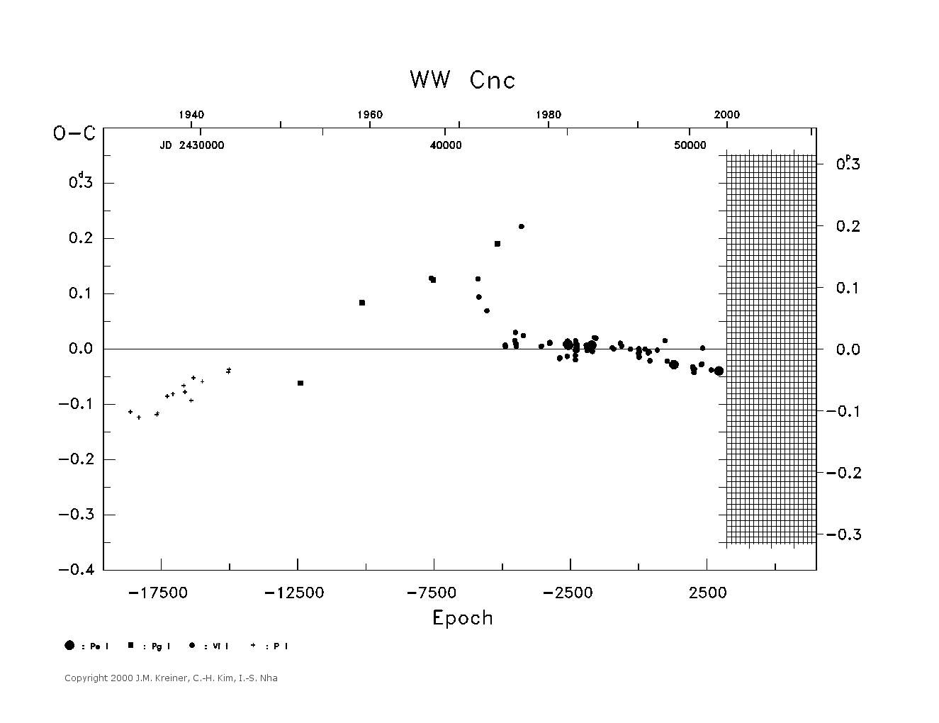 [IMAGE: large WW CNC O-C diagram]