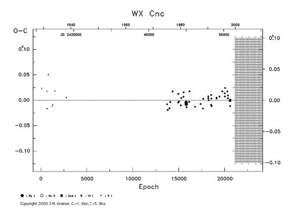 [IMAGE: WX CNC O-C diagram]