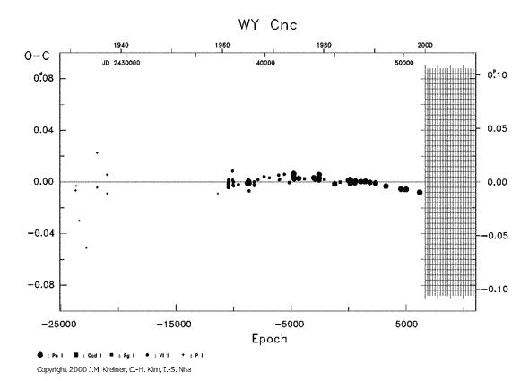 [IMAGE: WY CNC O-C diagram]