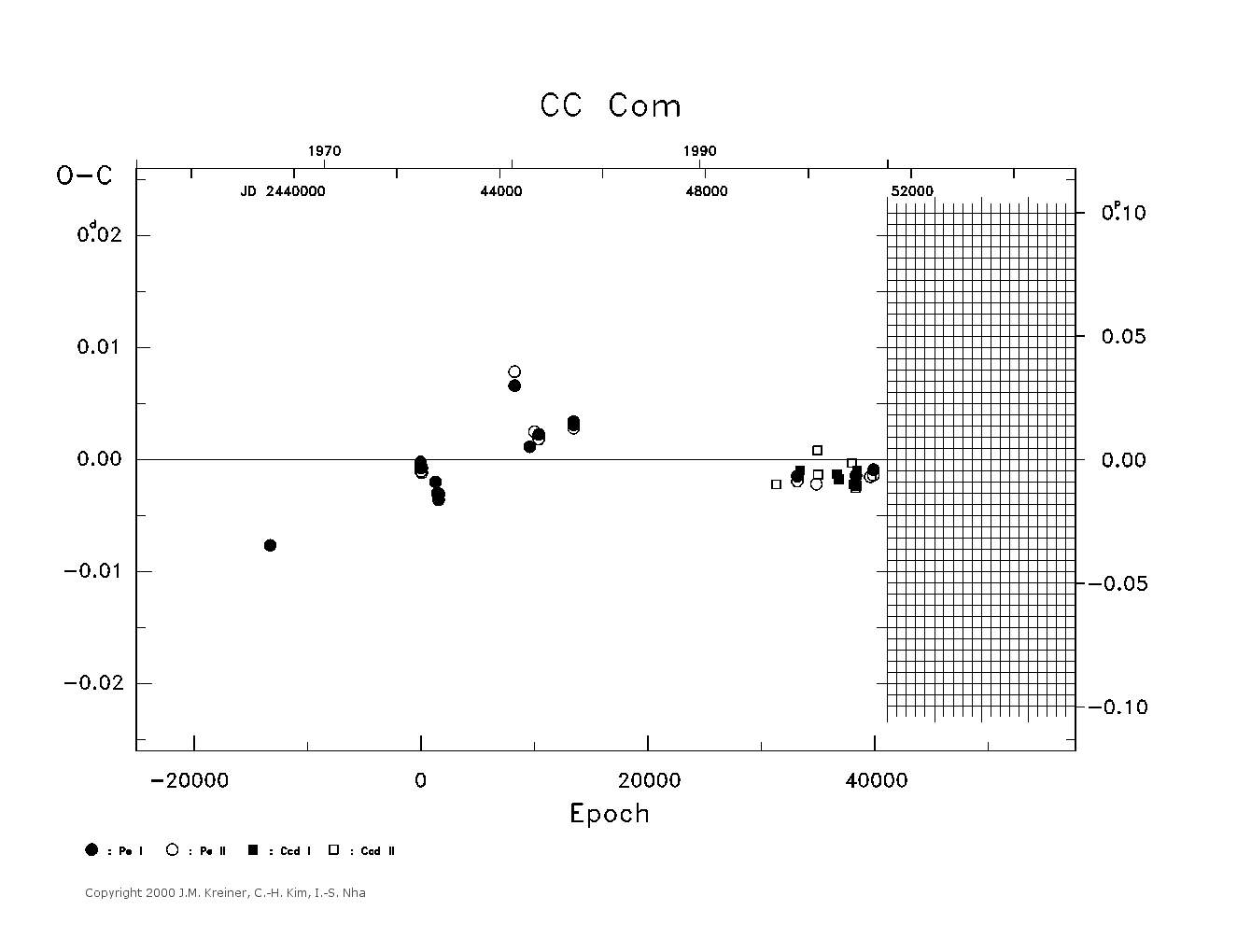 [IMAGE: large CC COM O-C diagram]