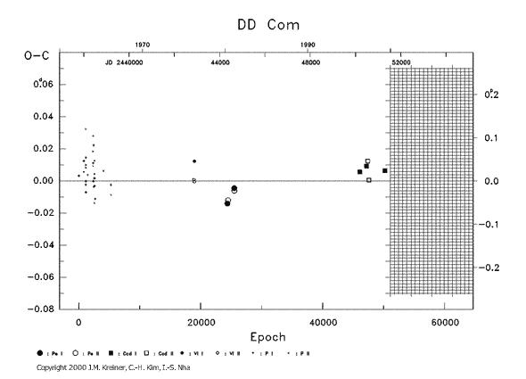 [IMAGE: DD COM O-C diagram]