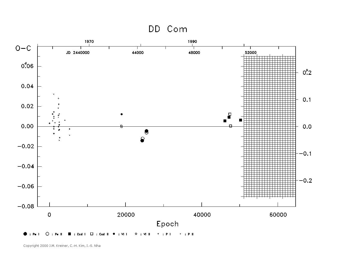 [IMAGE: large DD COM O-C diagram]