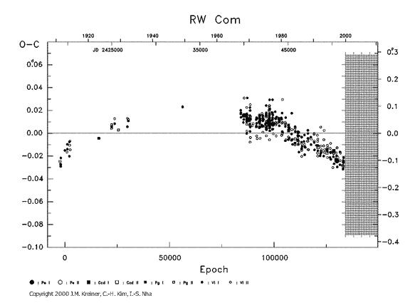 [IMAGE: RW COM O-C diagram]