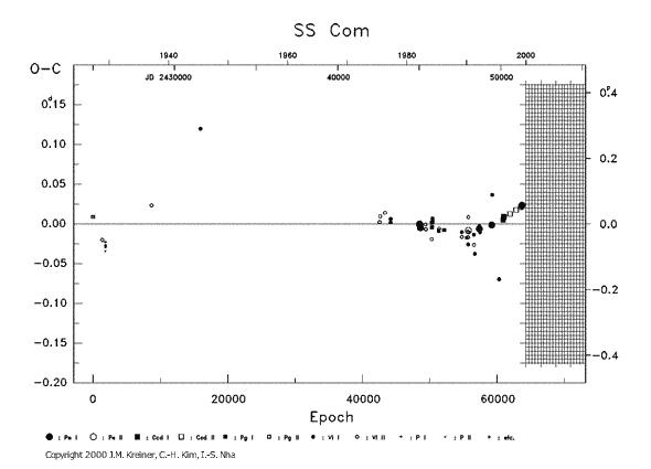 [IMAGE: SS COM O-C diagram]