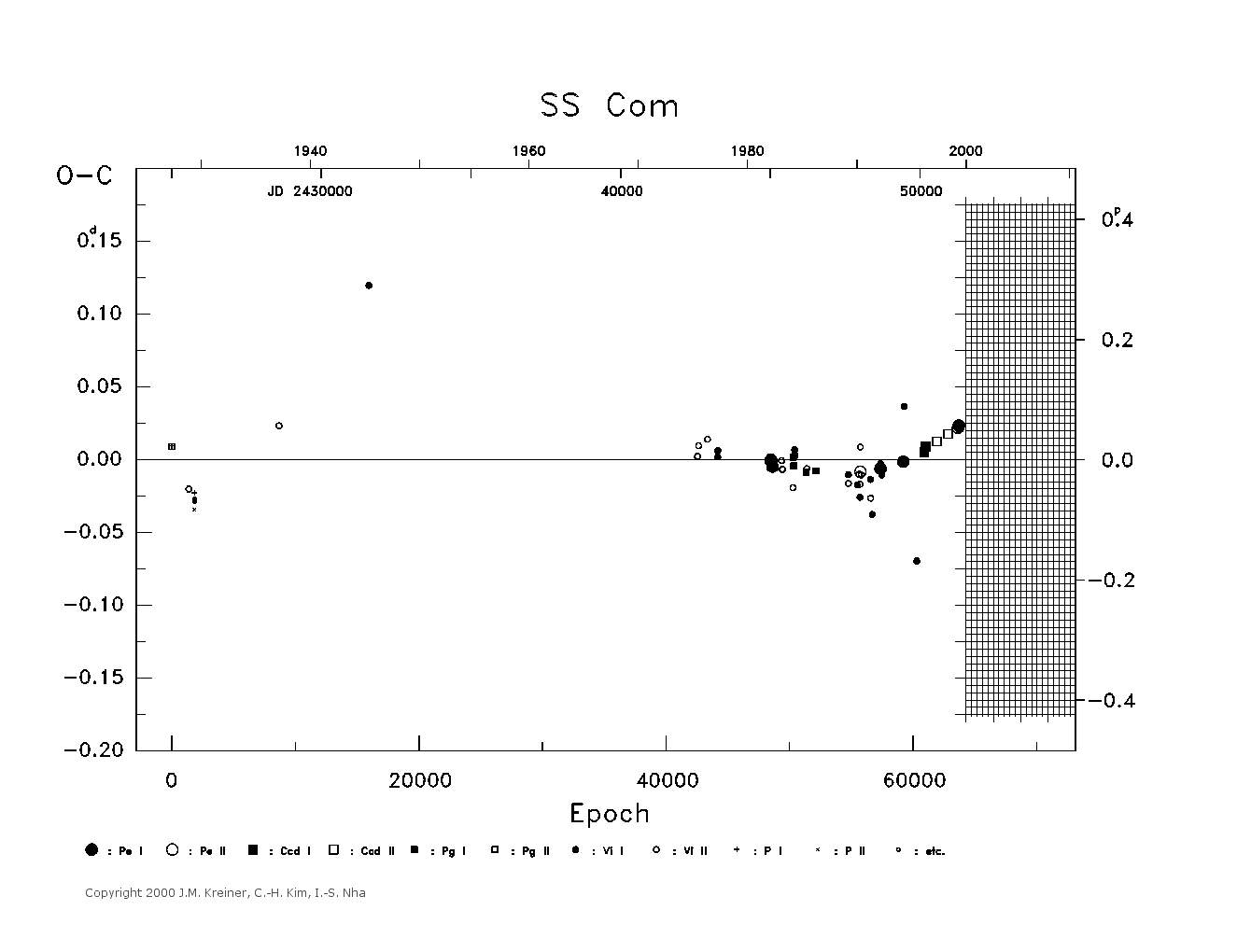 [IMAGE: large SS COM O-C diagram]