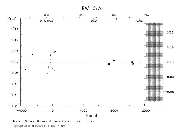 [IMAGE: RW CRA O-C diagram]