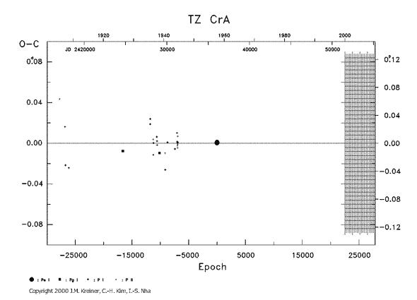 [IMAGE: TZ CRA O-C diagram]