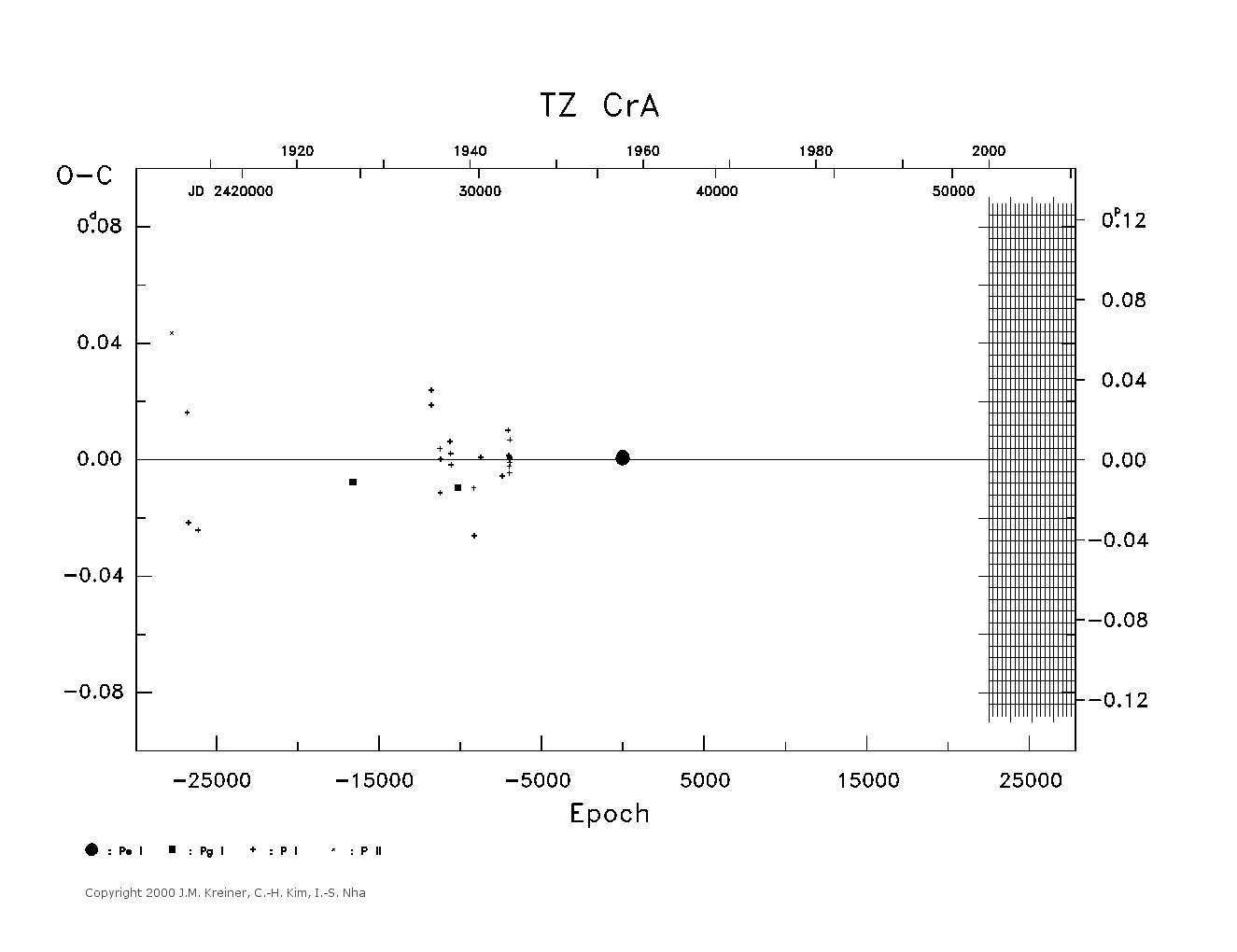 [IMAGE: large TZ CRA O-C diagram]