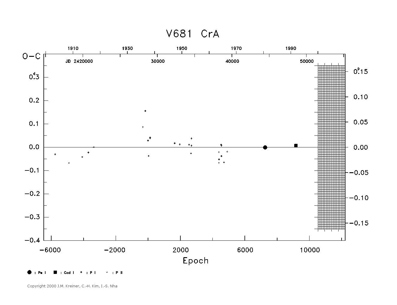 [IMAGE: large V681 CRA O-C diagram]