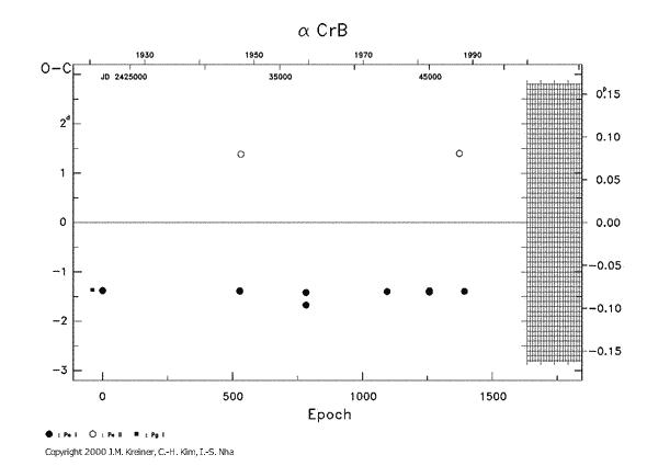 [IMAGE: ALPHA CRB O-C diagram]
