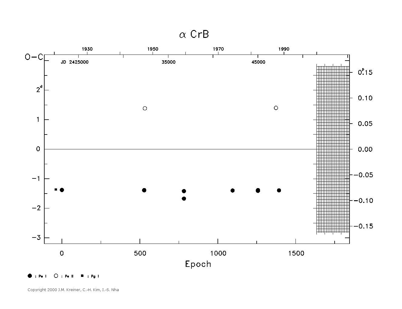 [IMAGE: large ALPHA CRB O-C diagram]