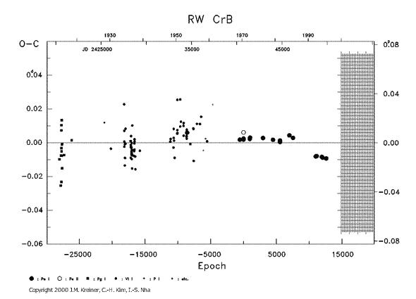 [IMAGE: RW CRB O-C diagram]