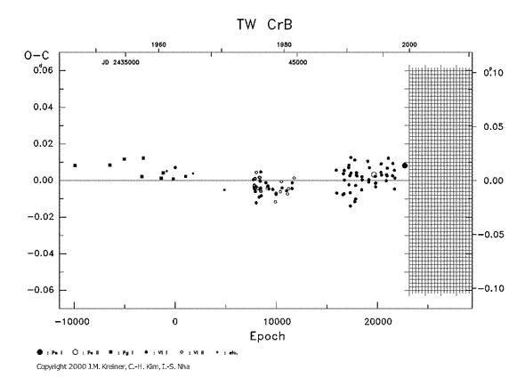 [IMAGE: TW CRB O-C diagram]