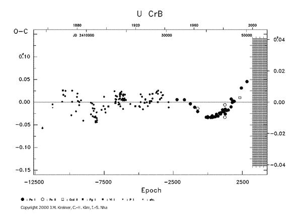 [IMAGE: U CRB O-C diagram]