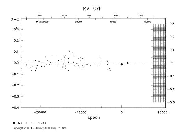 [IMAGE: RV CRT O-C diagram]